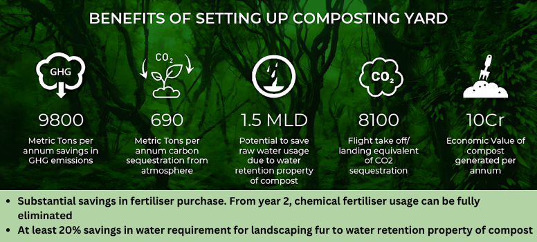 GHG savings through green waste composting at airports